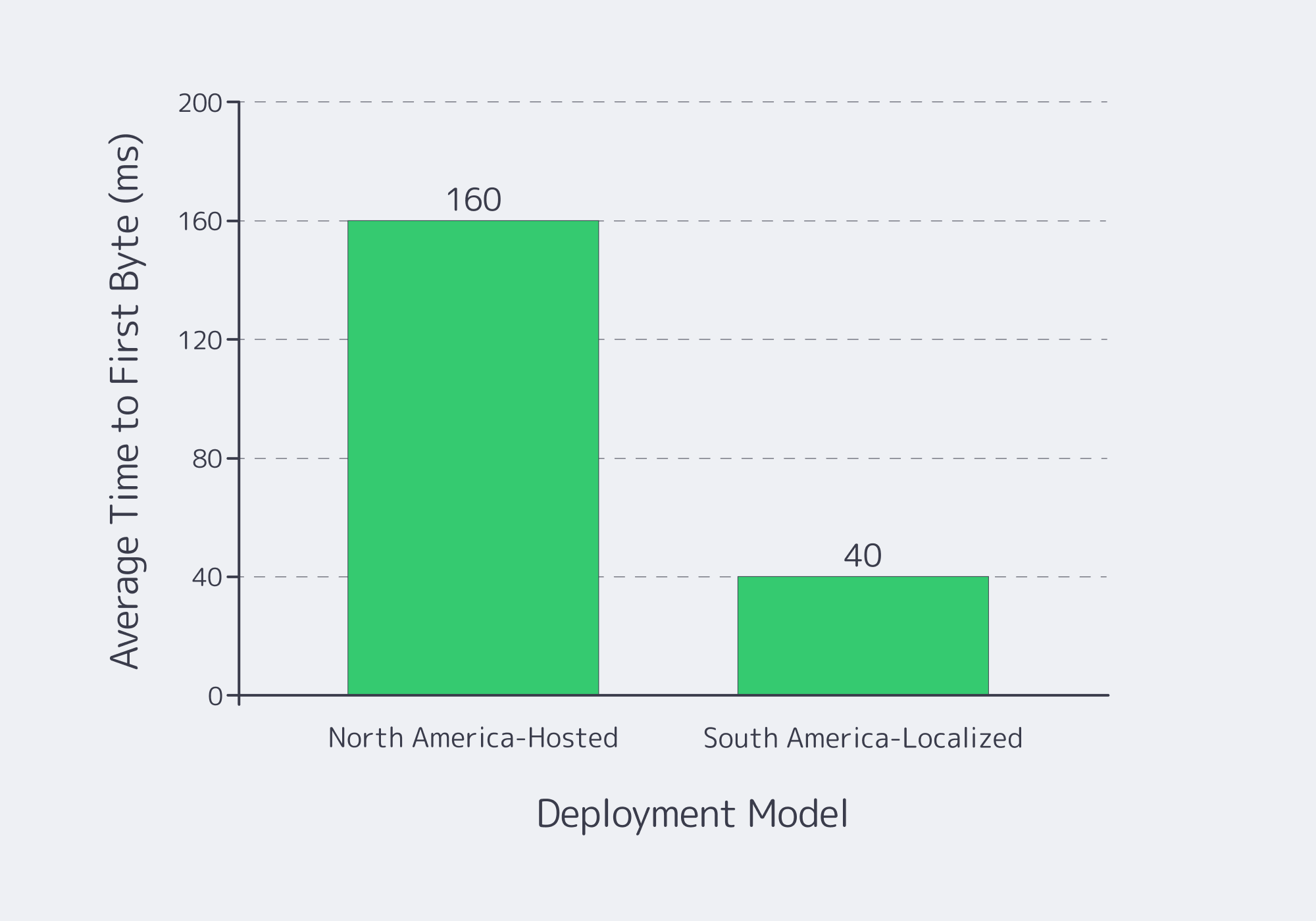 Bar chart comparing TTFB for North America hosted origins versus localized South America CDN